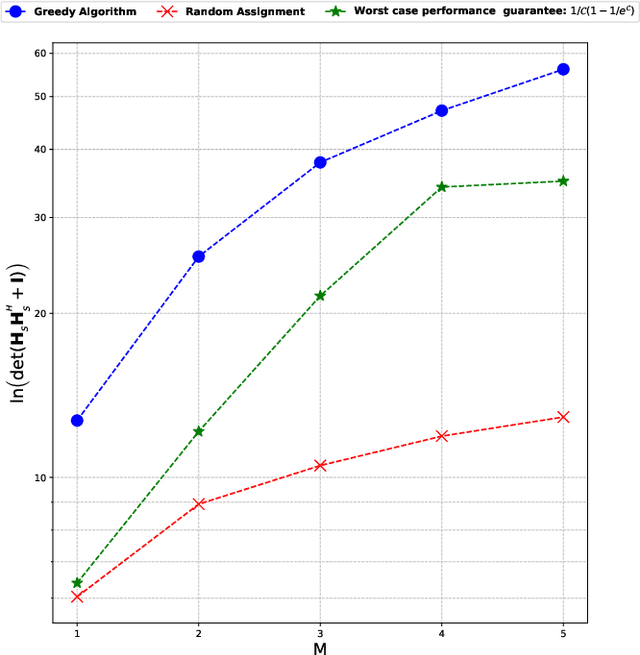 Figure 2 for Submodular Optimization for Placement of Intelligent Reflecting Surfaces in Sensing Systems