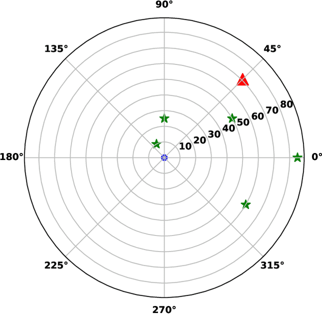 Figure 3 for Submodular Optimization for Placement of Intelligent Reflecting Surfaces in Sensing Systems