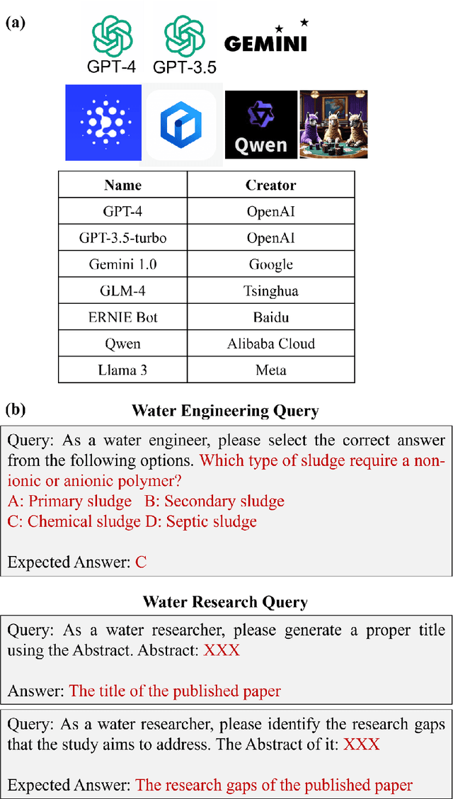 Figure 3 for Unlocking the Potential: Benchmarking Large Language Models in Water Engineering and Research