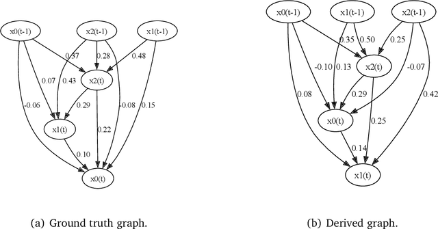 Figure 4 for Optimizing VarLiNGAM for Scalable and Efficient Time Series Causal Discovery
