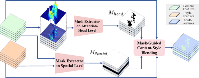 Figure 3 for Tuning-Free Adaptive Style Incorporation for Structure-Consistent Text-Driven Style Transfer