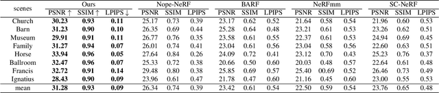 Figure 1 for COLMAP-Free 3D Gaussian Splatting