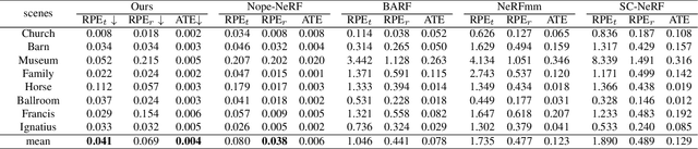 Figure 3 for COLMAP-Free 3D Gaussian Splatting