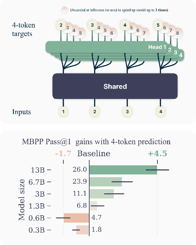 Figure 1 for Better & Faster Large Language Models via Multi-token Prediction