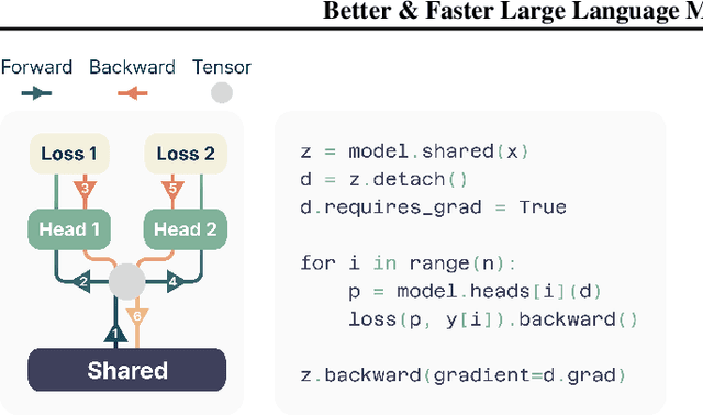 Figure 3 for Better & Faster Large Language Models via Multi-token Prediction