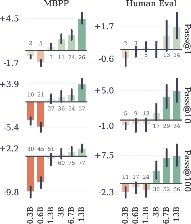 Figure 4 for Better & Faster Large Language Models via Multi-token Prediction