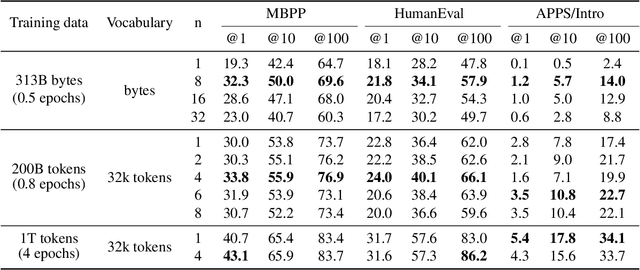Figure 2 for Better & Faster Large Language Models via Multi-token Prediction