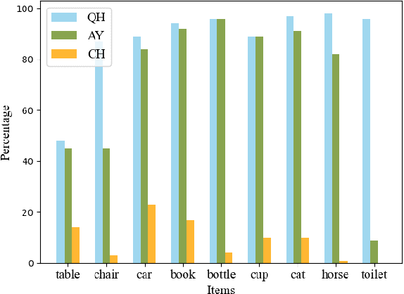 Figure 3 for Evaluation and Analysis of Hallucination in Large Vision-Language Models