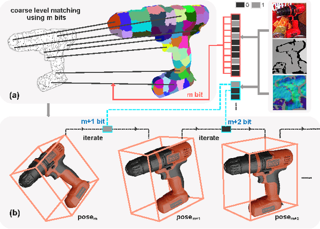 Figure 1 for HiPose: Hierarchical Binary Surface Encoding and Correspondence Pruning for RGB-D 6DoF Object Pose Estimation