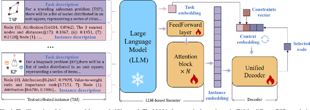 Figure 1 for UNCO: Towards Unifying Neural Combinatorial Optimization through Large Language Model