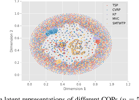 Figure 3 for UNCO: Towards Unifying Neural Combinatorial Optimization through Large Language Model