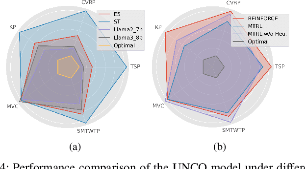 Figure 4 for UNCO: Towards Unifying Neural Combinatorial Optimization through Large Language Model