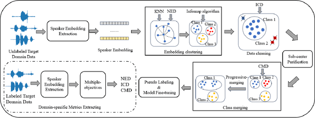 Figure 1 for Multi-objective Progressive Clustering for Semi-supervised Domain Adaptation in Speaker Verification