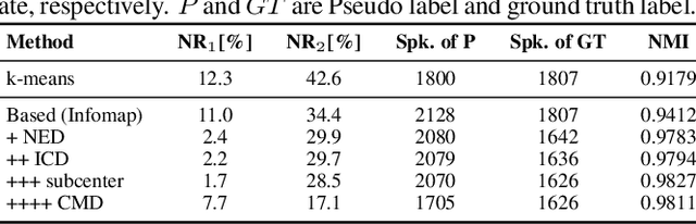 Figure 4 for Multi-objective Progressive Clustering for Semi-supervised Domain Adaptation in Speaker Verification