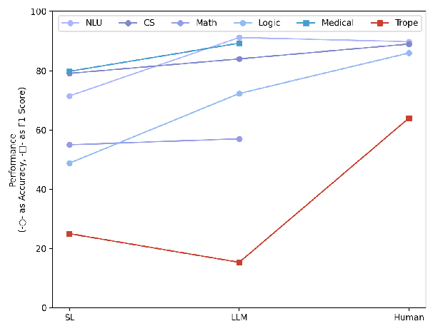 Figure 1 for Unveiling Narrative Reasoning Limits of Large Language Models with Trope in Movie Synopses