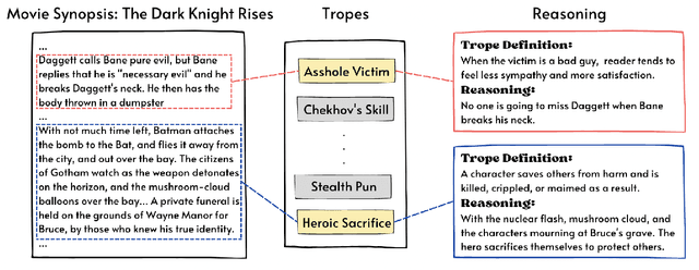 Figure 3 for Unveiling Narrative Reasoning Limits of Large Language Models with Trope in Movie Synopses
