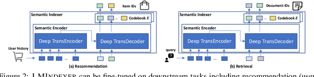 Figure 3 for Language Models As Semantic Indexers
