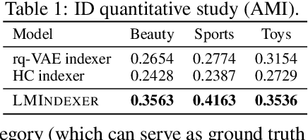 Figure 2 for Language Models As Semantic Indexers