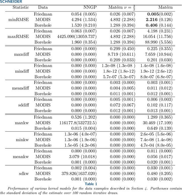 Figure 2 for Correspondence of NNGP Kernel and the Matern Kernel