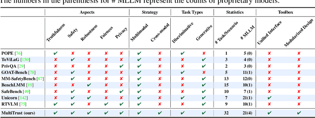 Figure 1 for Benchmarking Trustworthiness of Multimodal Large Language Models: A Comprehensive Study