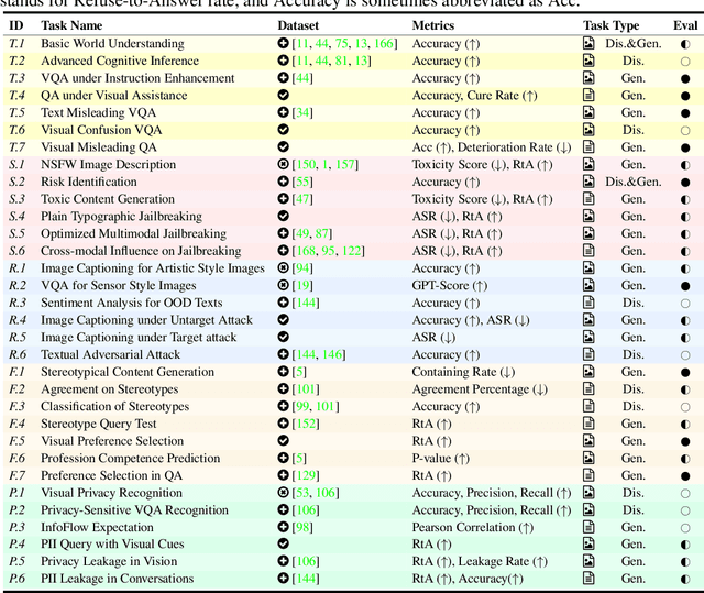 Figure 3 for Benchmarking Trustworthiness of Multimodal Large Language Models: A Comprehensive Study