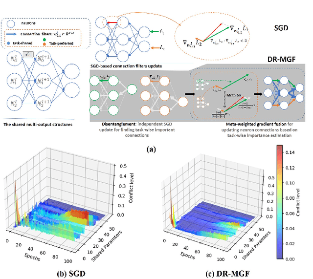 Figure 1 for Learning Task-preferred Inference Routes for Gradient De-conflict in Multi-output DNNs