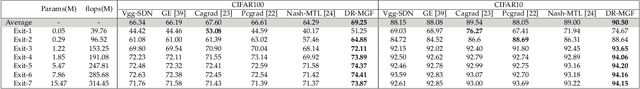 Figure 2 for Learning Task-preferred Inference Routes for Gradient De-conflict in Multi-output DNNs