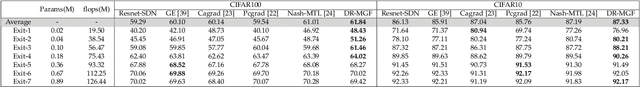 Figure 4 for Learning Task-preferred Inference Routes for Gradient De-conflict in Multi-output DNNs