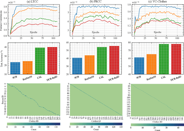 Figure 2 for On Feature Decorrelation in Cloth-Changing Person Re-identification