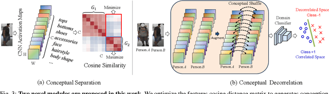 Figure 3 for On Feature Decorrelation in Cloth-Changing Person Re-identification
