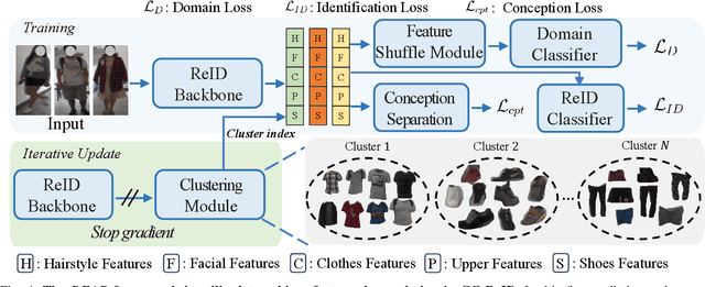 Figure 4 for On Feature Decorrelation in Cloth-Changing Person Re-identification