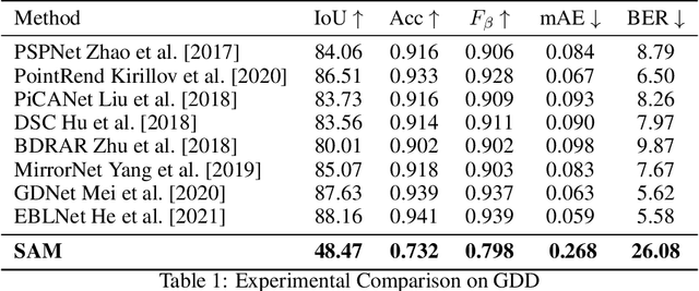 Figure 1 for Segment Anything Model  Meets Glass: Mirror and Transparent Objects Cannot Be Easily Detected