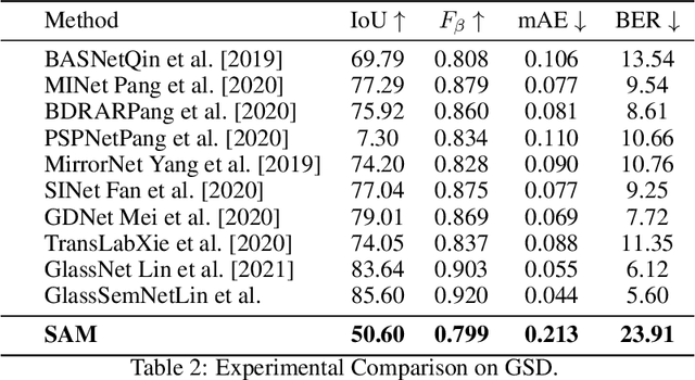 Figure 3 for Segment Anything Model  Meets Glass: Mirror and Transparent Objects Cannot Be Easily Detected