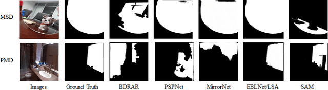 Figure 4 for Segment Anything Model  Meets Glass: Mirror and Transparent Objects Cannot Be Easily Detected