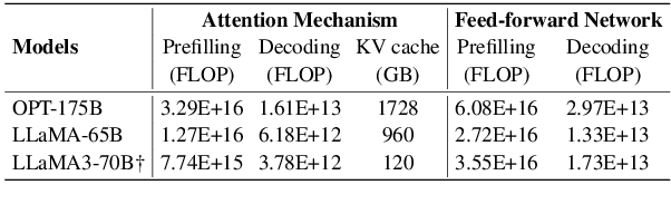 Figure 1 for Cross-layer Attention Sharing for Large Language Models