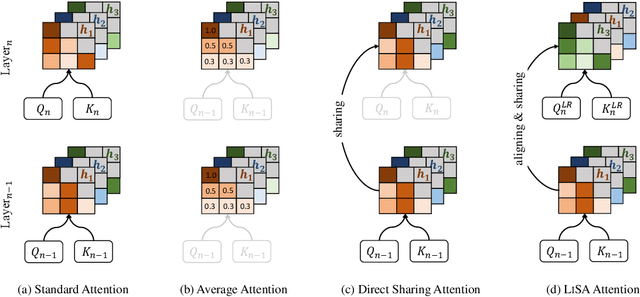 Figure 2 for Cross-layer Attention Sharing for Large Language Models