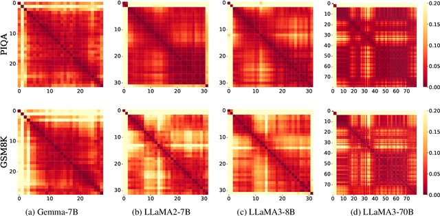 Figure 3 for Cross-layer Attention Sharing for Large Language Models