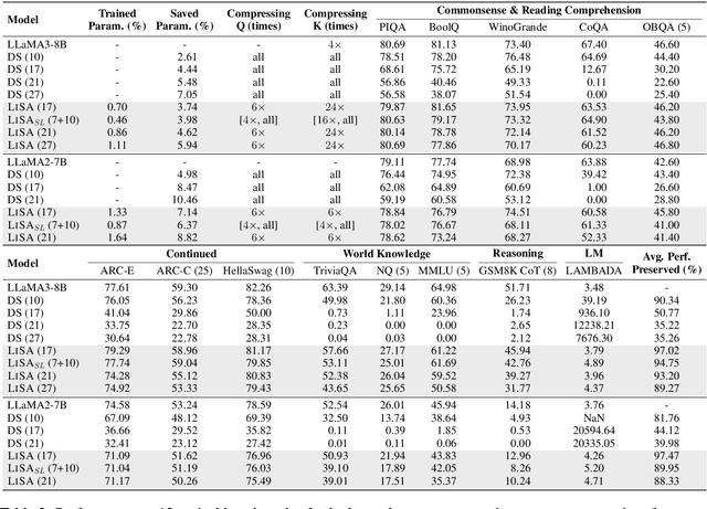 Figure 4 for Cross-layer Attention Sharing for Large Language Models