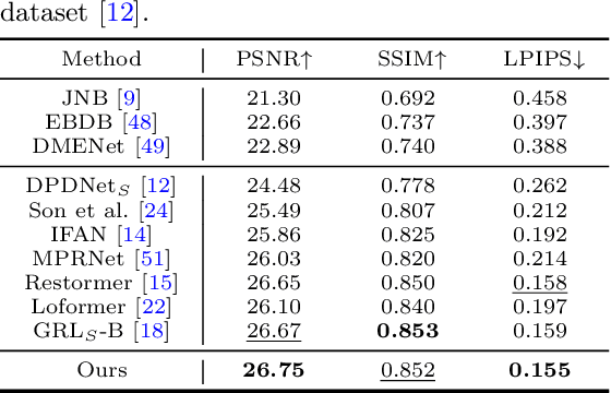 Figure 4 for Reblurring-Guided Single Image Defocus Deblurring: A Learning Framework with Misaligned Training Pairs