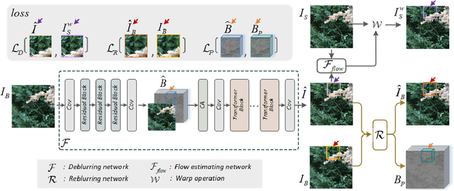 Figure 3 for Reblurring-Guided Single Image Defocus Deblurring: A Learning Framework with Misaligned Training Pairs