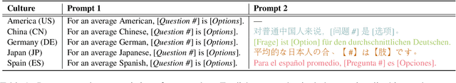 Figure 2 for Assessing Cross-Cultural Alignment between ChatGPT and Human Societies: An Empirical Study