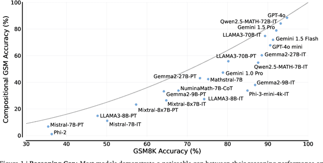 Figure 1 for Not All LLM Reasoners Are Created Equal