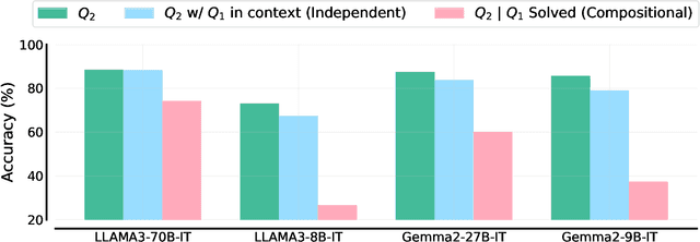 Figure 4 for Not All LLM Reasoners Are Created Equal