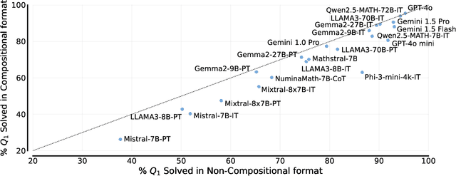 Figure 2 for Not All LLM Reasoners Are Created Equal