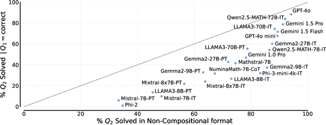 Figure 3 for Not All LLM Reasoners Are Created Equal