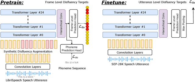 Figure 1 for Self-supervised Speech Models for Word-Level Stuttered Speech Detection