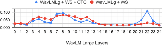 Figure 3 for Self-supervised Speech Models for Word-Level Stuttered Speech Detection