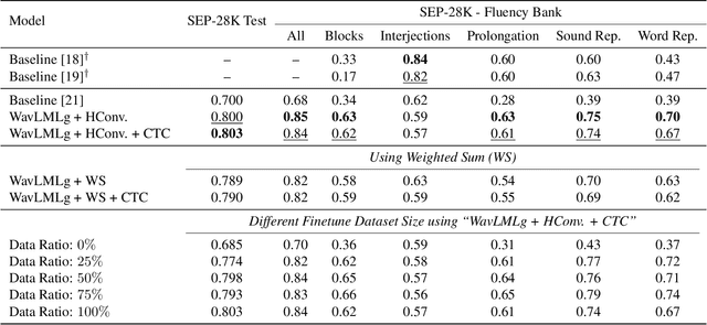 Figure 2 for Self-supervised Speech Models for Word-Level Stuttered Speech Detection