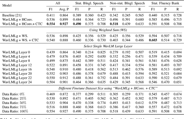 Figure 4 for Self-supervised Speech Models for Word-Level Stuttered Speech Detection