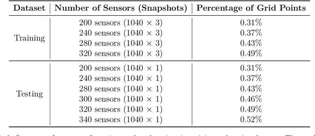 Figure 4 for Dynamical system prediction from sparse observations using deep neural networks with Voronoi tessellation and physics constraint